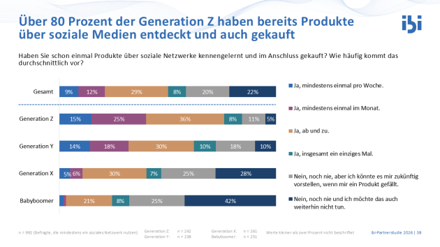 Digitale Offenheit mit klaren Vorbehalten gegenüber KI und Social Commerce - Social Commerce: Die Nutzung und der Einfluss sozialer Netzwerke auf Kaufentscheidungen sind stark altersabhängig - Quelle: ibi Research